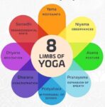 What Are Eight Limbs Of Yoga (Ashtanga Yoga): Yoga Sutras Of Patanjali